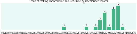 Phentermine and Cetirizine hydrochloride drug interactions. Phentermine and Cetirizine hydrochloride drug interactions.